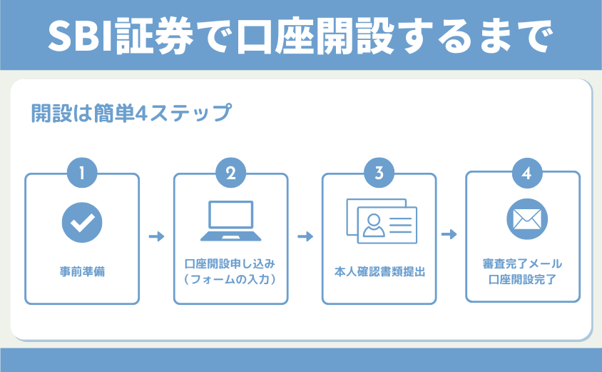 SBI証券で口座開設4ステップ