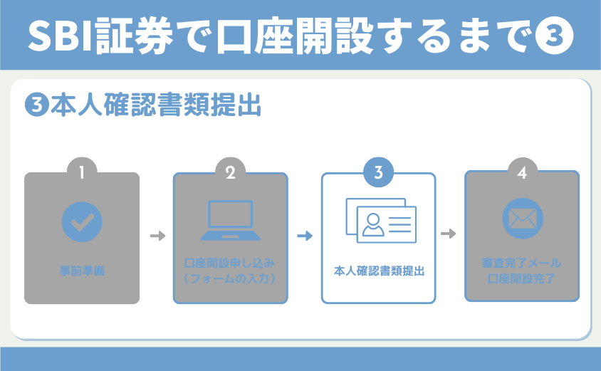 SBI証券口座開設本人確認書類提出