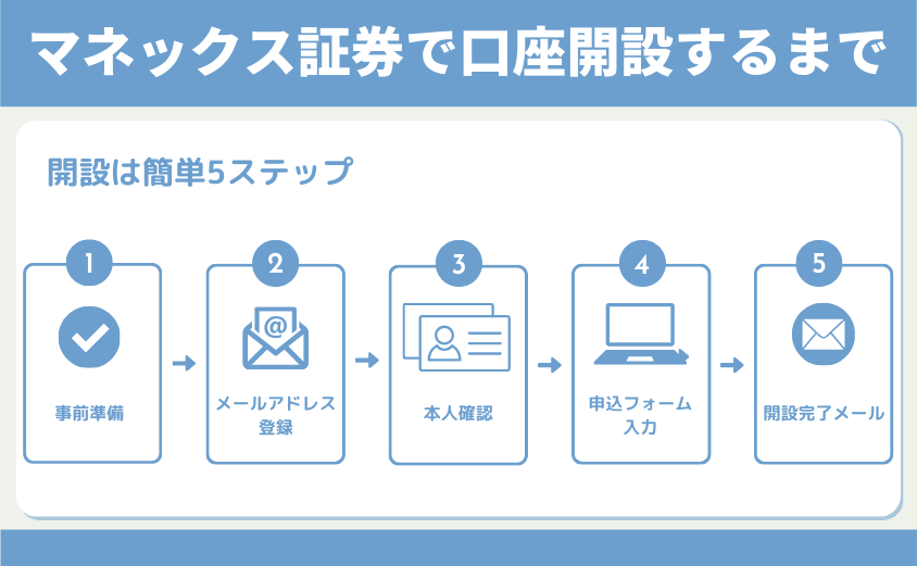 マネックス証券で口座開設5ステップ