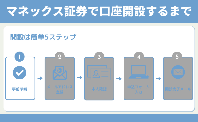 マネックス証券口座開設事前準備