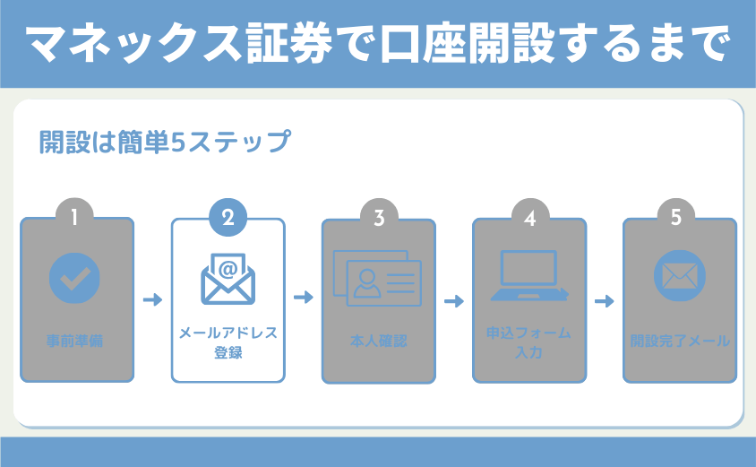 マネックス証券口座開設メールアドレス登録