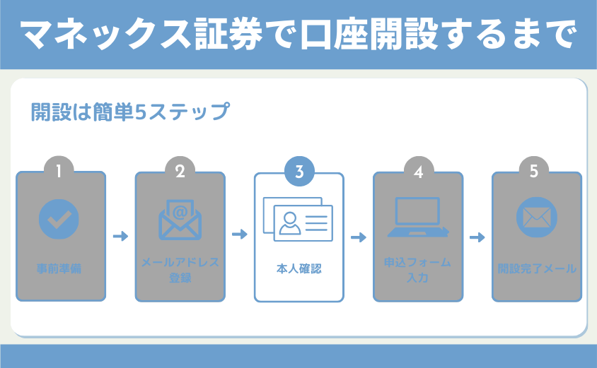 マネックス証券口座開設本人確認