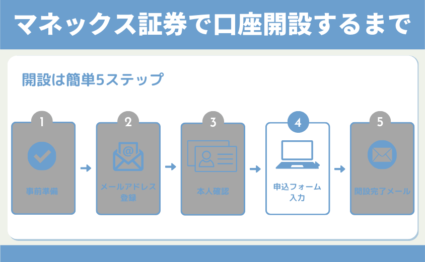 マネックス証券口座開設申込フォーム入力