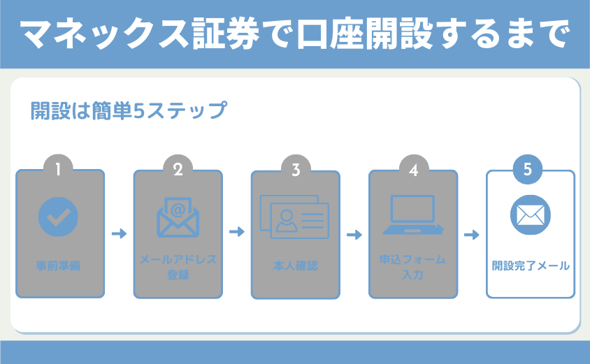 マネックス証券口座開設完了メール