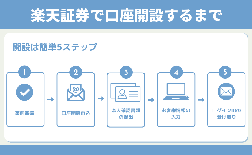 楽天証券で口座開設5ステップ