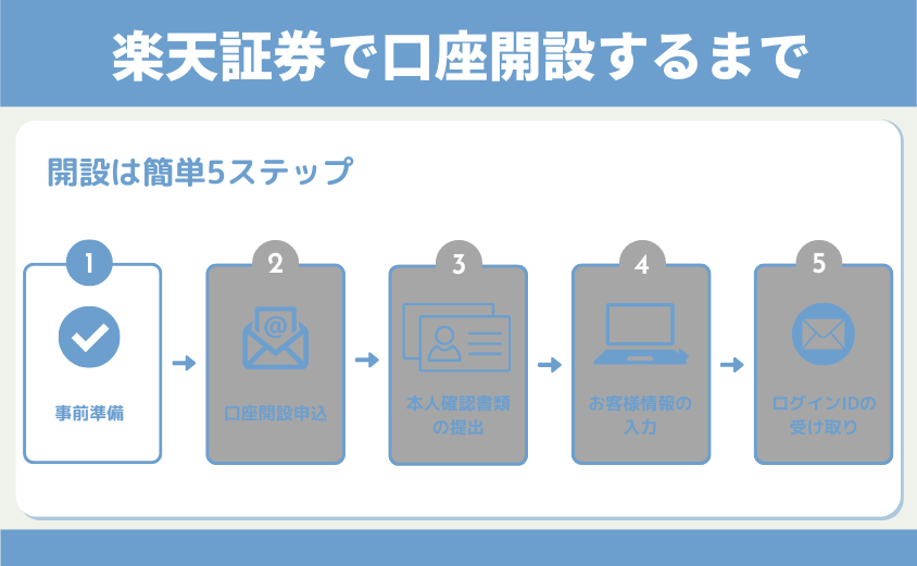 楽天証券口座開設事前準備
