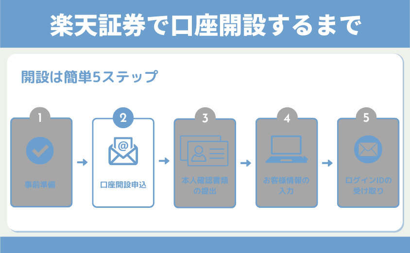 楽天証券口座開設申し込み