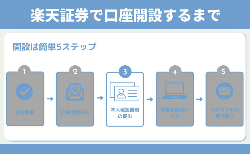 楽天証券口座開設本人確認書類提出