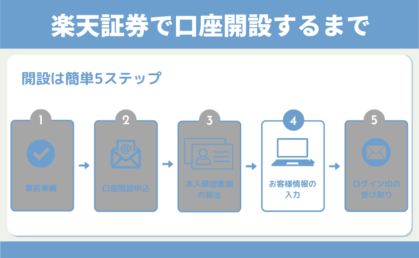 楽天証券口座開設お客様情報入力