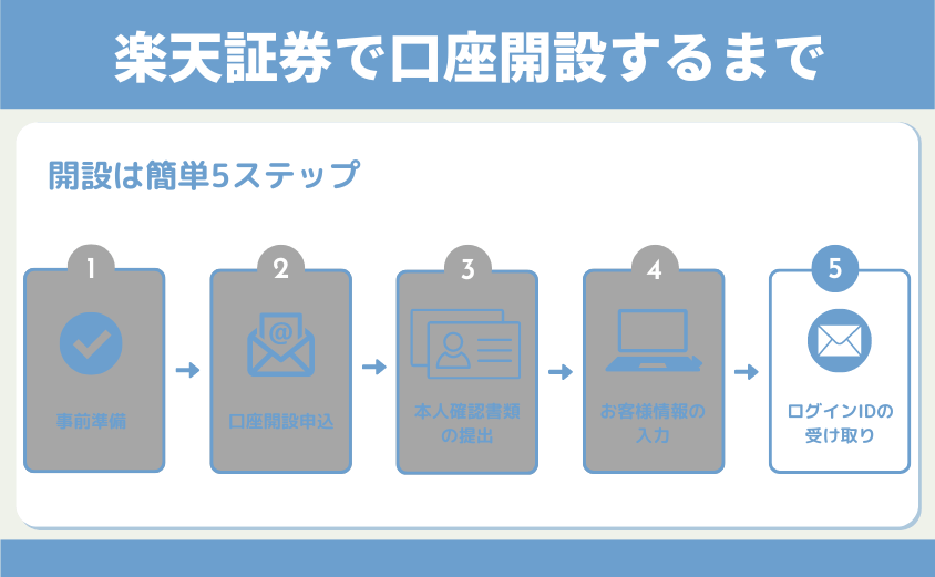 楽天証券口座開設ログインID受け取り